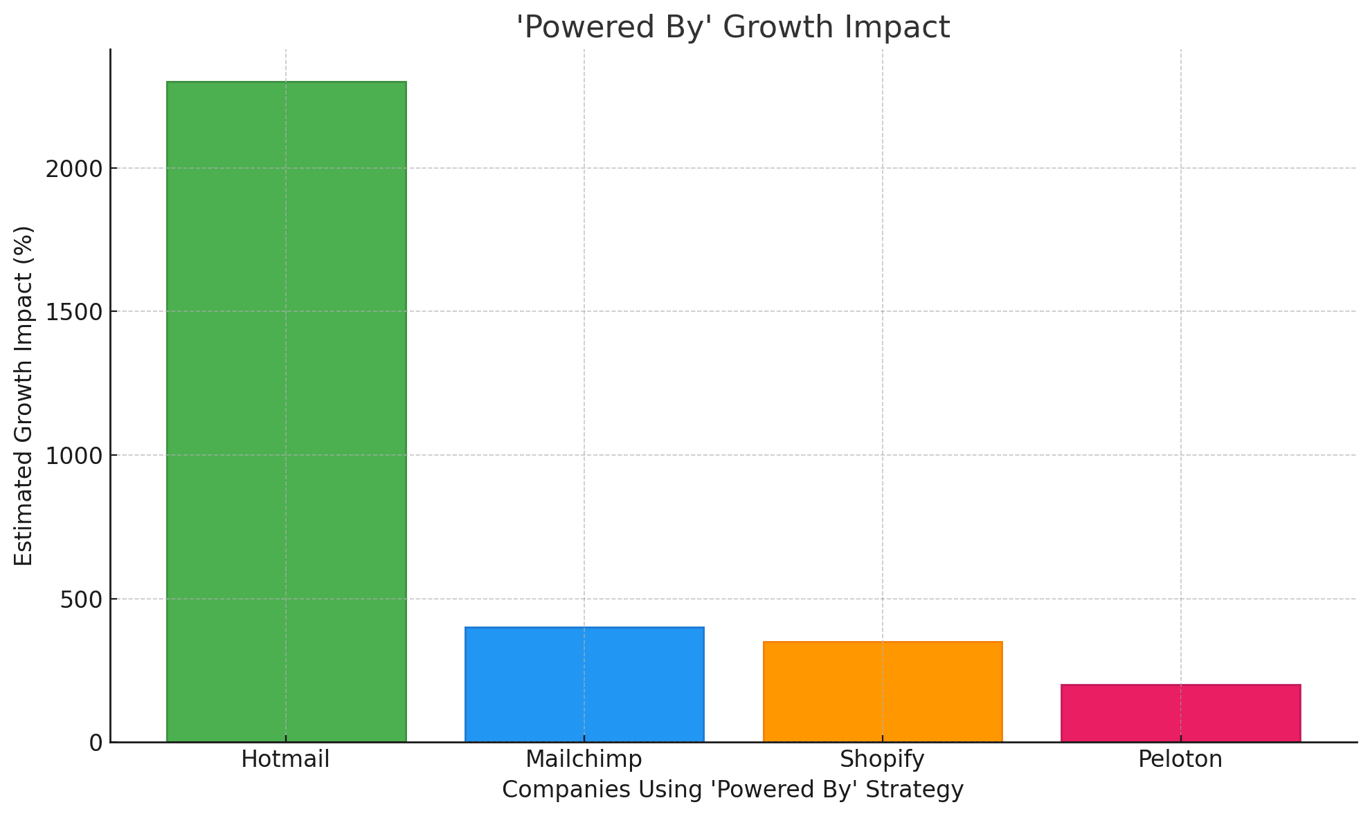 compare power by marketing strategies